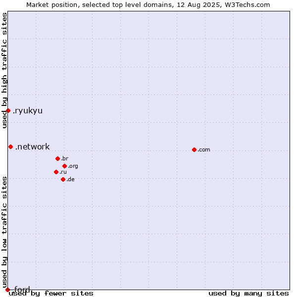 Market position of .network (Network) vs. .ryukyu (Ryukyu, region of Okinawa, Japan) vs. .ford (Ford Motor brand)