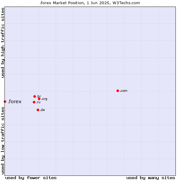 Market position of .forex