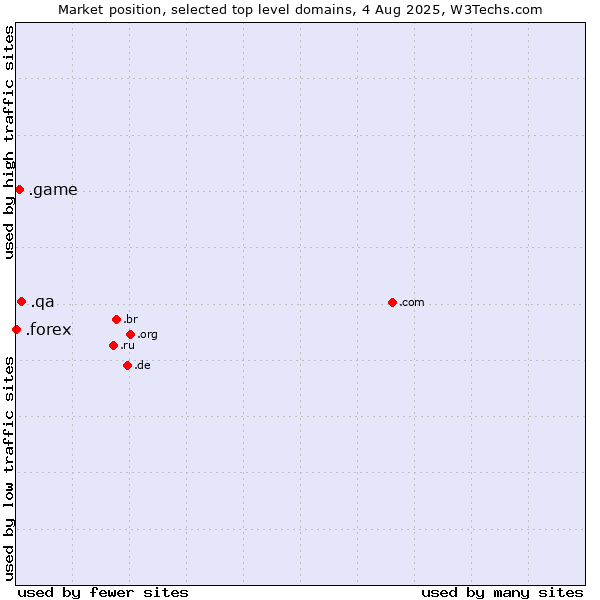 Market position of .qa (Qatar) vs. .game (Game) vs. .forex (Foreign exchange market)