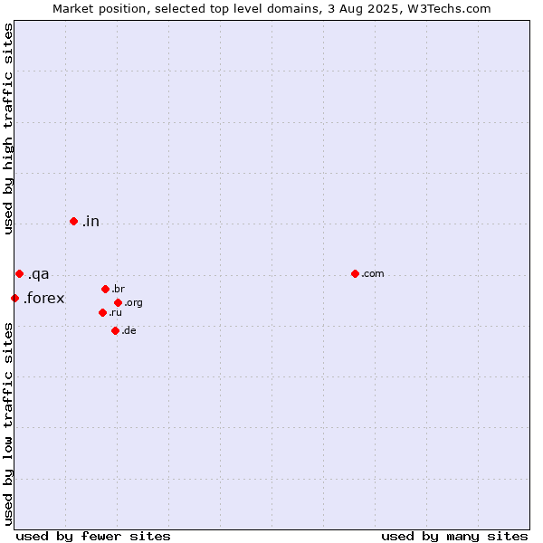 Market position of .in (India) vs. .qa (Qatar) vs. .forex (Foreign exchange market)