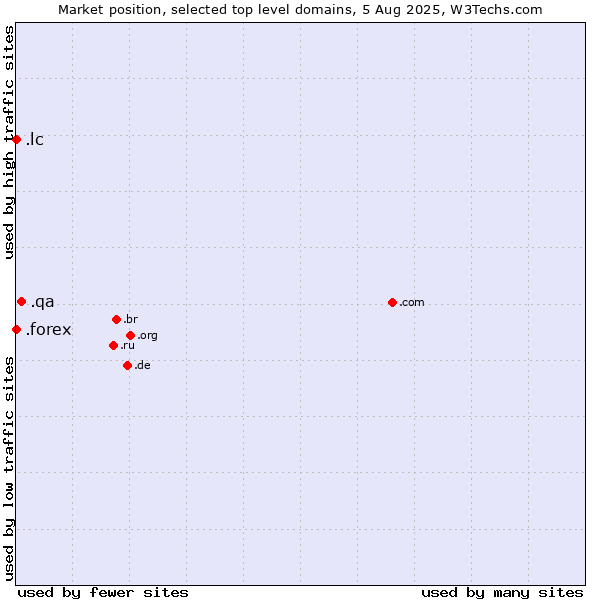 Market position of .qa (Qatar) vs. .lc (Saint Lucia) vs. .forex (Foreign exchange market)