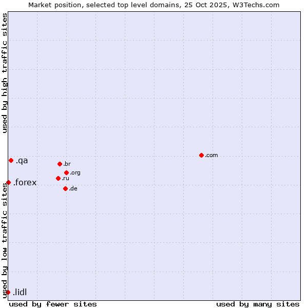 Market position of .qa (Qatar) vs. .forex (Foreign exchange market) vs. .lidl (Lidl brand)
