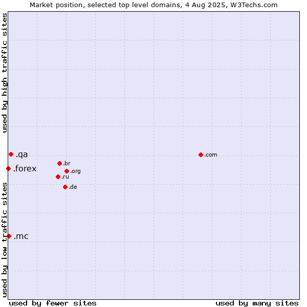 Market position of .qa (Qatar) vs. .mc (Monaco) vs. .forex (Foreign exchange market)