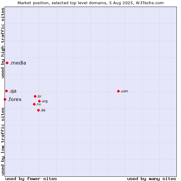 Market position of .media (Media) vs. .qa (Qatar) vs. .forex (Foreign exchange market)