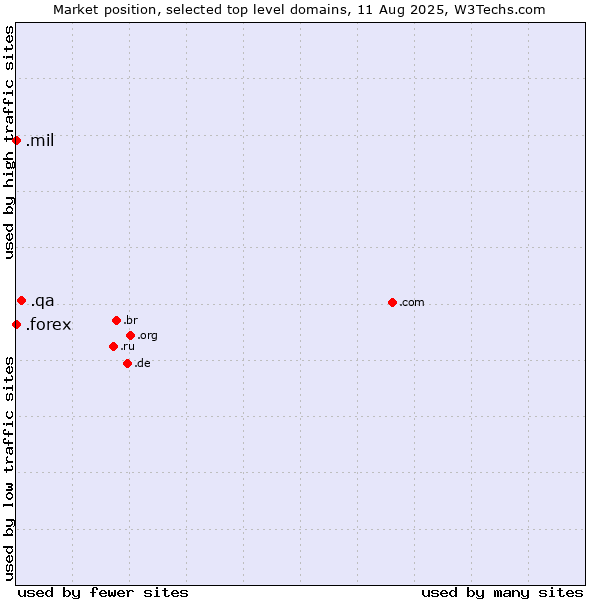 Market position of .qa (Qatar) vs. .mil (United States Military) vs. .forex (Foreign exchange market)
