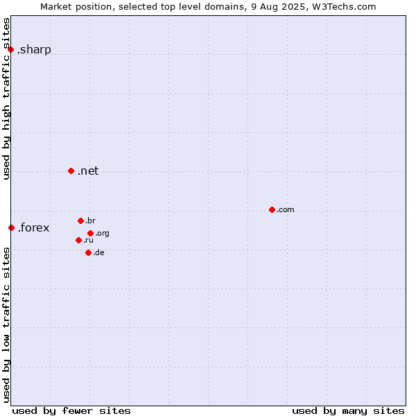 Market position of .net (Network providers) vs. .forex (Foreign exchange market) vs. .sharp (Sharp brand)