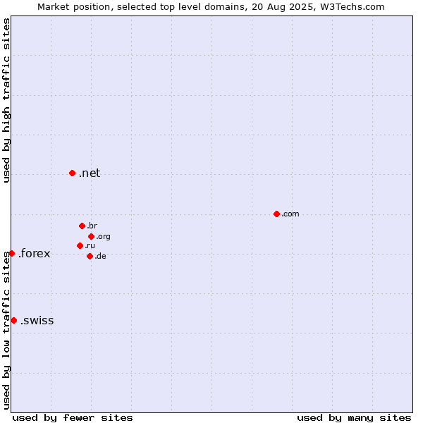 Market position of .net (Network providers) vs. .swiss (Swiss Confederation) vs. .forex (Foreign exchange market)