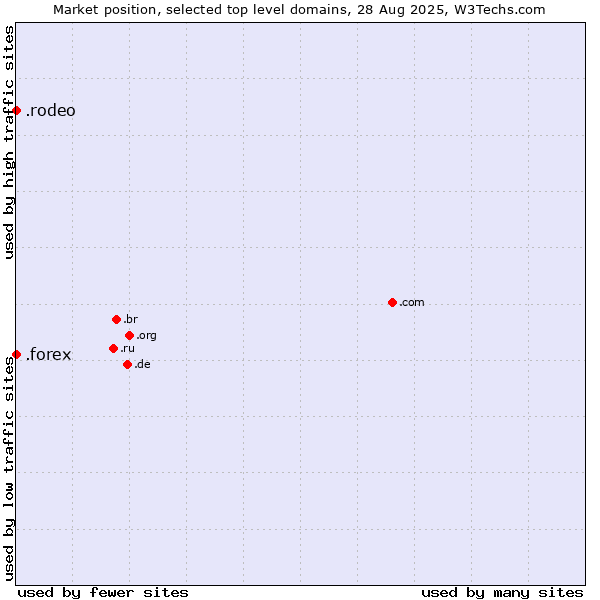 Market position of .rodeo (Rodeo) vs. .forex (Foreign exchange market)