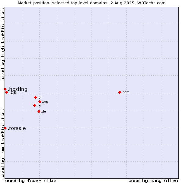 Market position of .qa (Qatar) vs. .hosting (Hosting) vs. .forsale (For sale)