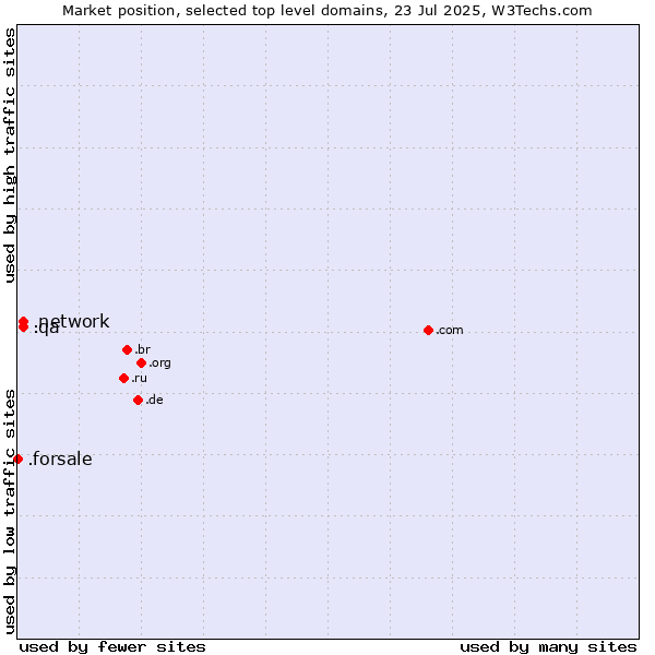 Market position of .network (Network) vs. .qa (Qatar) vs. .forsale (For sale)