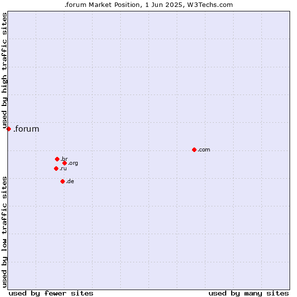 Market position of .forum