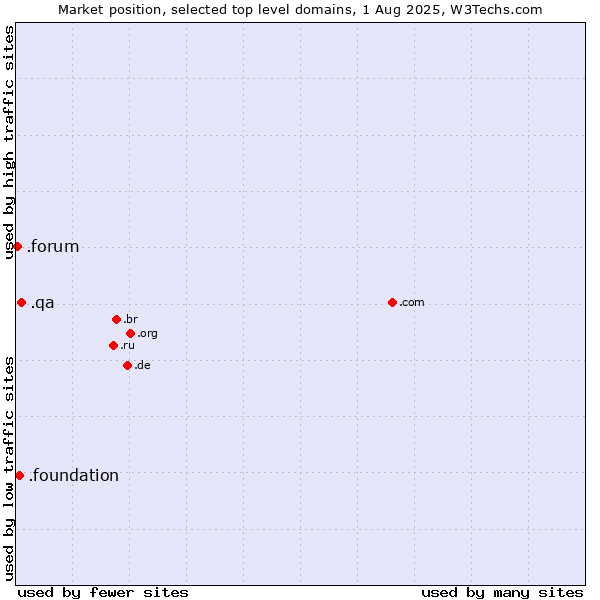 Market position of .qa (Qatar) vs. .foundation (Foundation) vs. .forum (Forum)