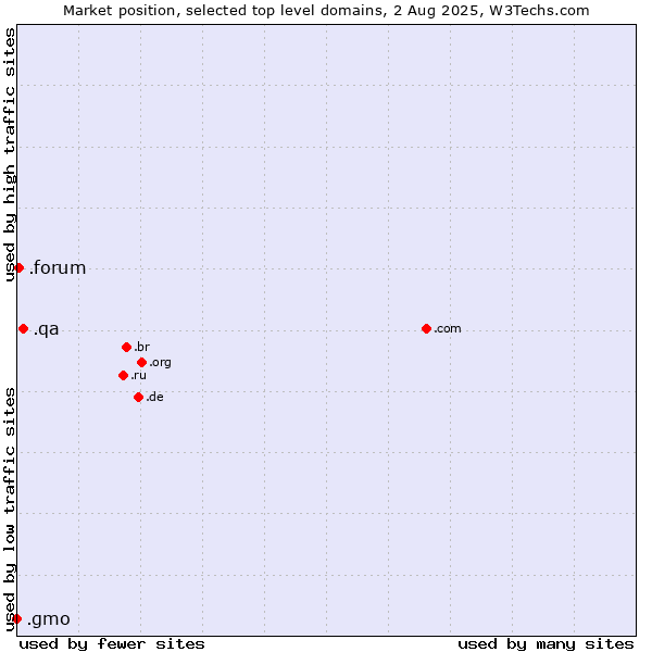 Market position of .qa (Qatar) vs. .forum (Forum) vs. .gmo (GMO Internet brand)