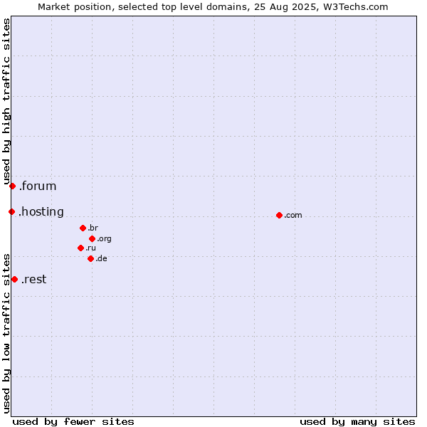 Market position of .rest (Restaurant industry) vs. .forum (Forum) vs. .hosting (Hosting)