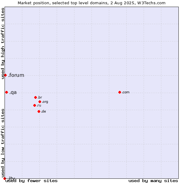 Market position of .qa (Qatar) vs. .forum (Forum) vs. .itv (ITV brand)
