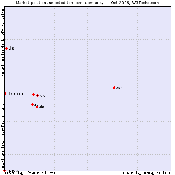 Market position of .la (Lao People's Democratic Republic) vs. .forum (Forum) vs. .java (Java programming language)