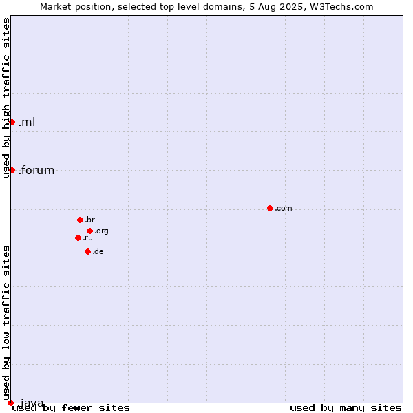 Market position of .ml (Mali) vs. .forum (Forum) vs. .java (Java programming language)