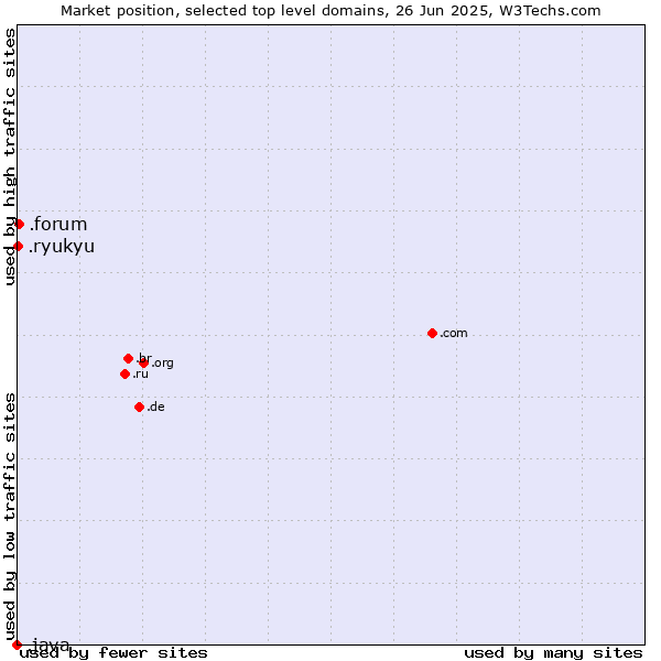 Market position of .forum (Forum) vs. .ryukyu (Ryukyu, region of Okinawa, Japan) vs. .java (Java programming language)