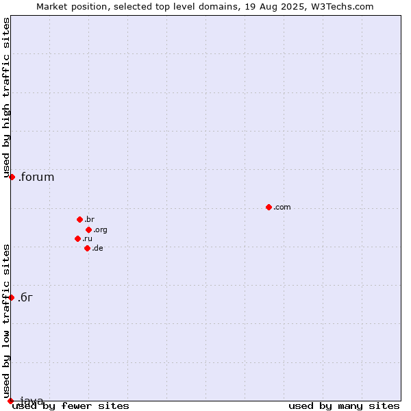 Market position of .forum (Forum) vs. .бг (Bulgaria, Cyrillic country code) vs. .java (Java programming language)