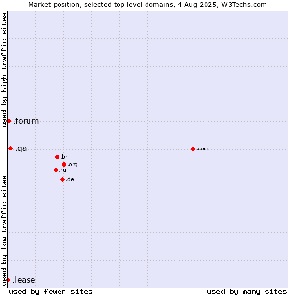 Market position of .qa (Qatar) vs. .forum (Forum) vs. .lease (Lease)