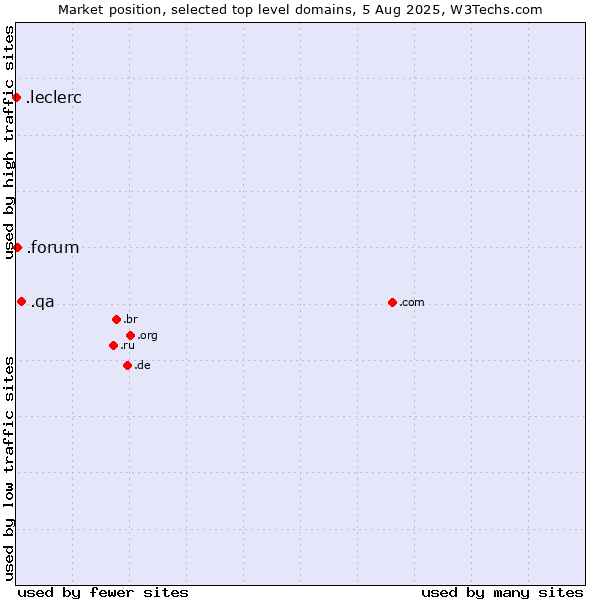 Market position of .qa (Qatar) vs. .forum (Forum) vs. .leclerc (Leclerc brand)