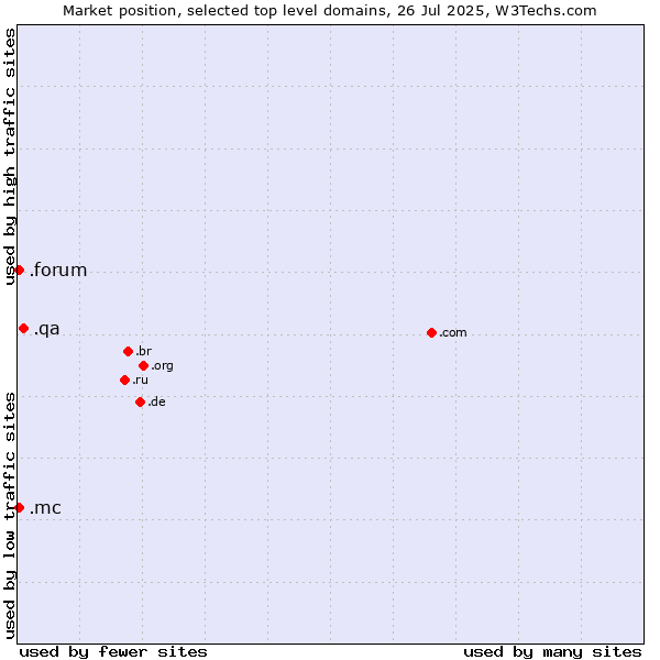Market position of .qa (Qatar) vs. .mc (Monaco) vs. .forum (Forum)