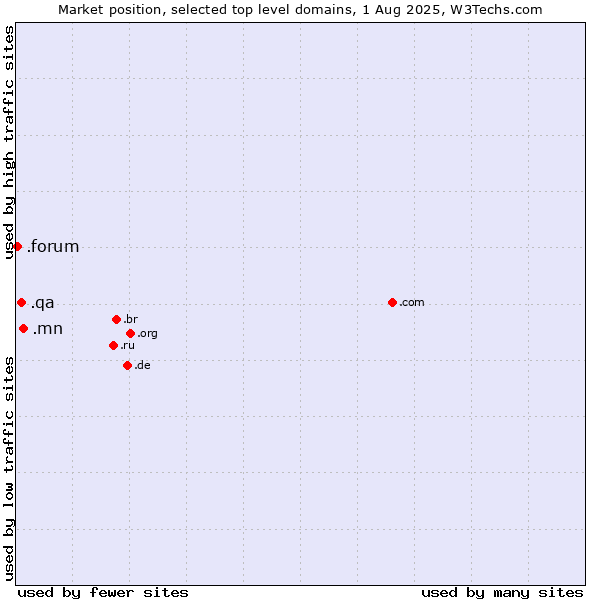 Market position of .mn (Mongolia) vs. .qa (Qatar) vs. .forum (Forum)