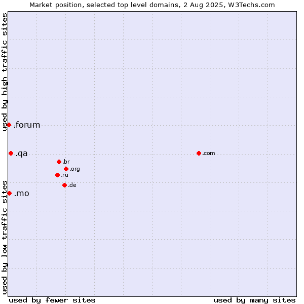 Market position of .qa (Qatar) vs. .mo (Macao) vs. .forum (Forum)