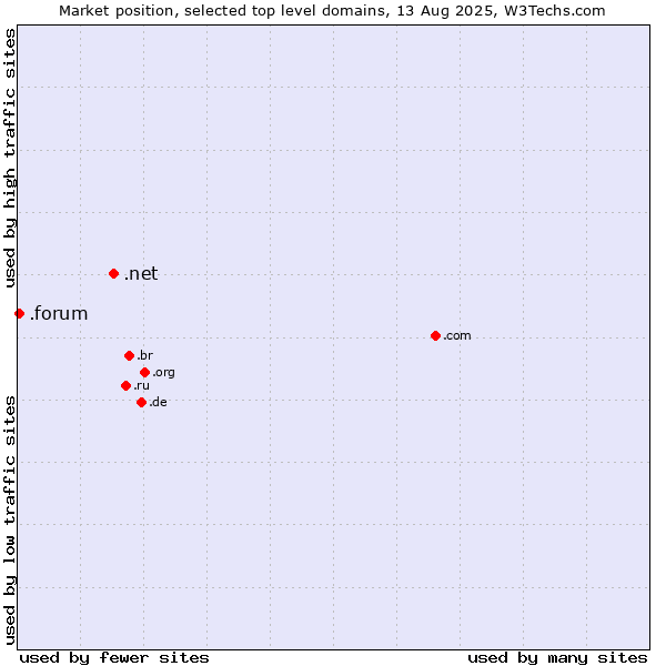 Market position of .net (Network providers) vs. .forum (Forum)