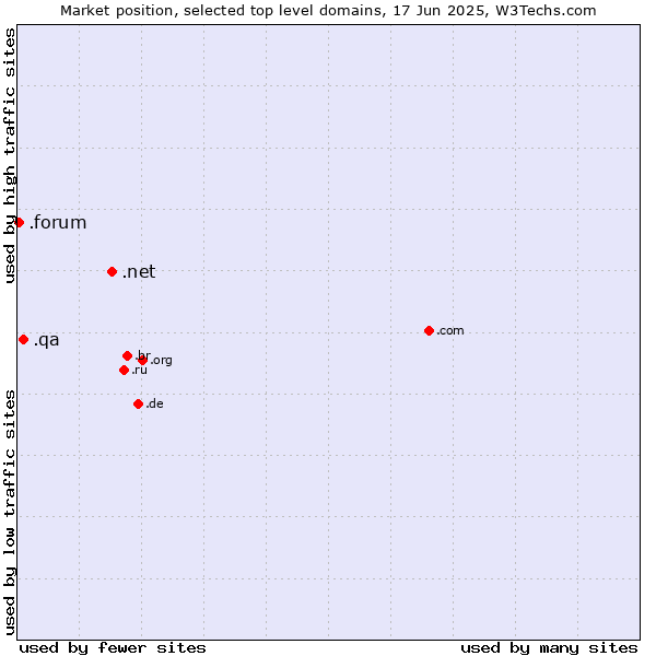 Market position of .net (Network providers) vs. .qa (Qatar) vs. .forum (Forum)