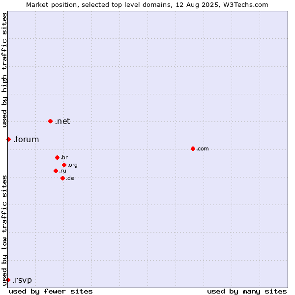 Market position of .net (Network providers) vs. .forum (Forum) vs. .rsvp (RSVP (French 