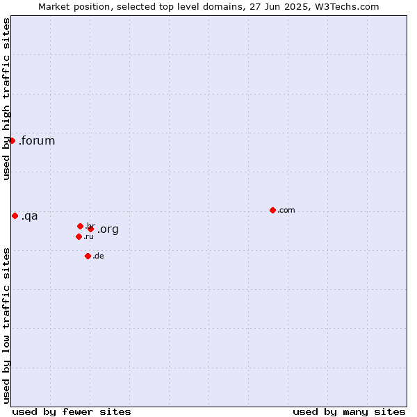 Market position of .org (Organizations) vs. .qa (Qatar) vs. .forum (Forum)