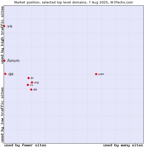 Market position of .qa (Qatar) vs. .forum (Forum) vs. .va (Holy See (Vatican City State))
