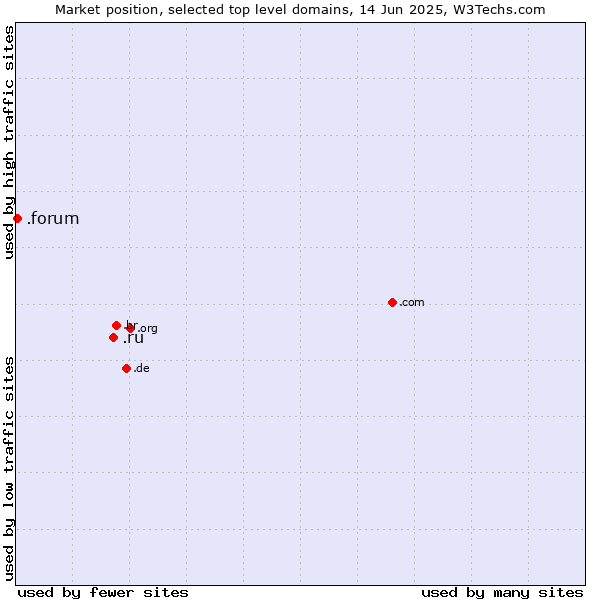 Market position of .ru (Russian Federation) vs. .forum (Forum)