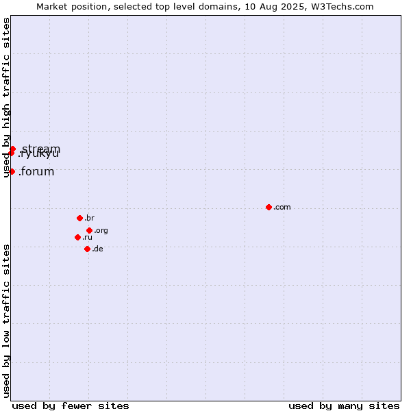 Market position of .stream (Stream) vs. .forum (Forum) vs. .ryukyu (Ryukyu, region of Okinawa, Japan)
