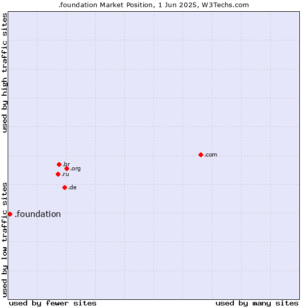 Market position of .foundation