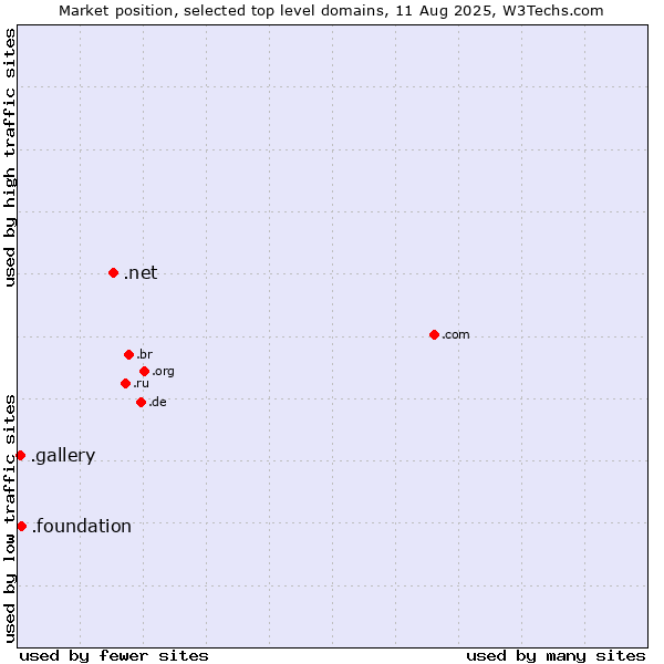 Market position of .net (Network providers) vs. .foundation (Foundation) vs. .gallery (Gallery)
