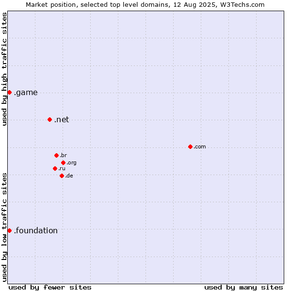 Market position of .net (Network providers) vs. .foundation (Foundation) vs. .game (Game)