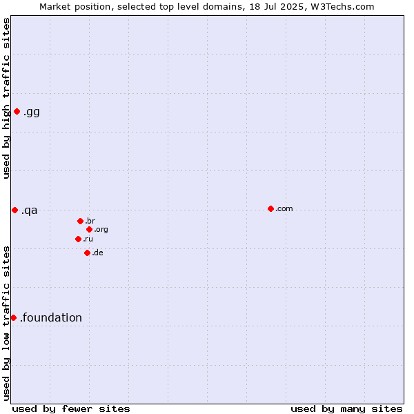 Market position of .gg (Guernsey) vs. .qa (Qatar) vs. .foundation (Foundation)