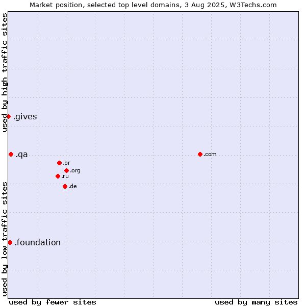 Market position of .qa (Qatar) vs. .foundation (Foundation) vs. .gives (Gives)