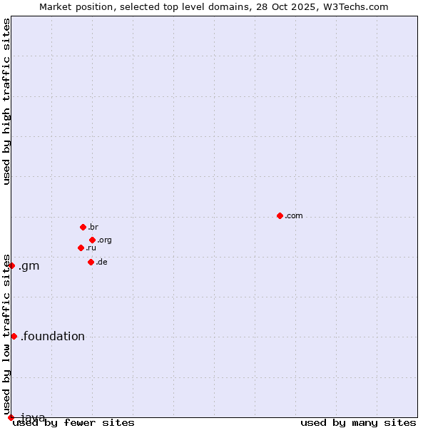 Market position of .foundation (Foundation) vs. .gm (Gambia) vs. .java (Java programming language)