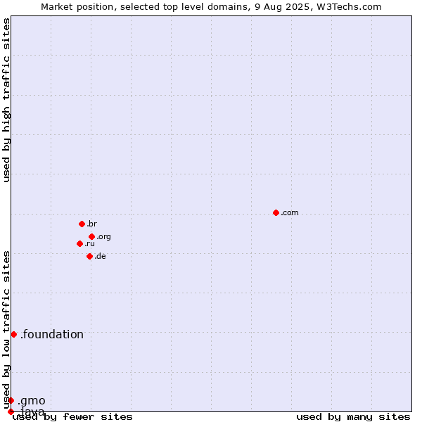 Market position of .foundation (Foundation) vs. .gmo (GMO Internet brand) vs. .java (Java programming language)