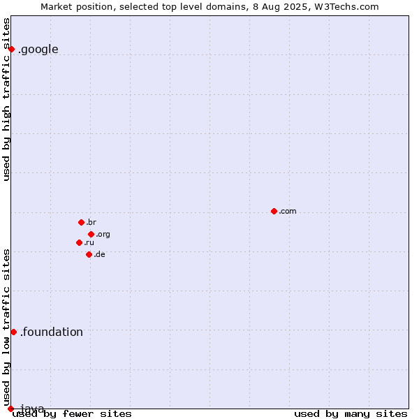 Market position of .foundation (Foundation) vs. .google (Google brand) vs. .java (Java programming language)