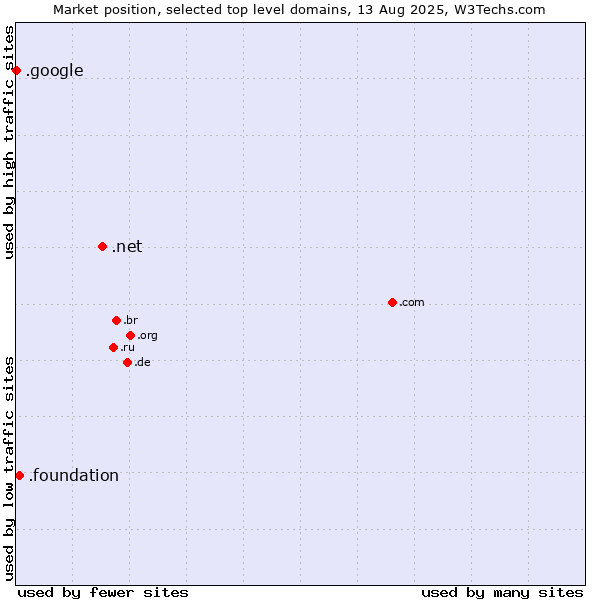 Market position of .net (Network providers) vs. .foundation (Foundation) vs. .google (Google brand)