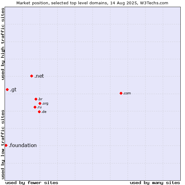 Market position of .net (Network providers) vs. .gt (Guatemala) vs. .foundation (Foundation)