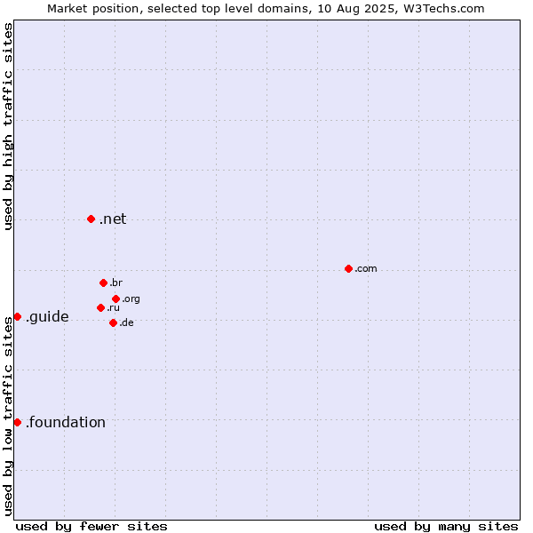 Market position of .net (Network providers) vs. .guide (Guide) vs. .foundation (Foundation)