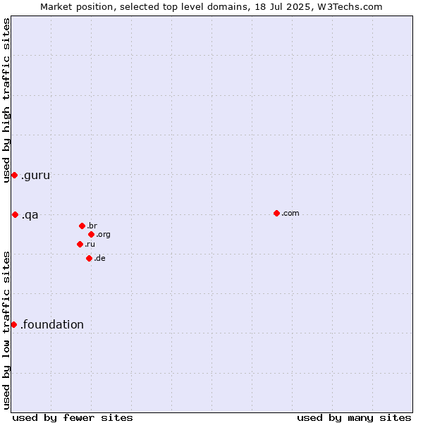 Market position of .qa (Qatar) vs. .guru (Expert advise) vs. .foundation (Foundation)