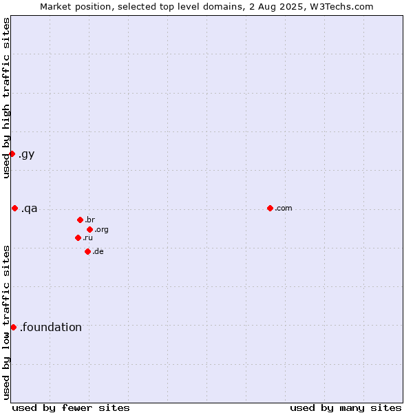 Market position of .qa (Qatar) vs. .foundation (Foundation) vs. .gy (Guyana)