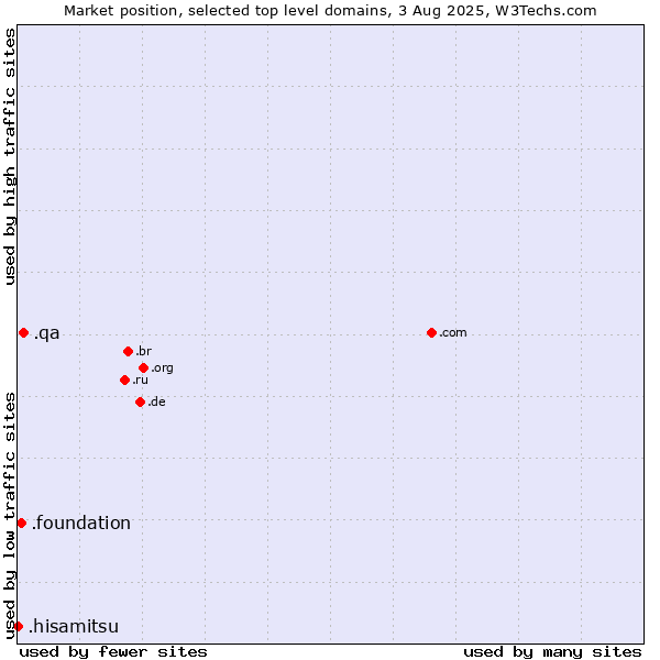 Market position of .qa (Qatar) vs. .foundation (Foundation) vs. .hisamitsu (Hisamitsu brand)