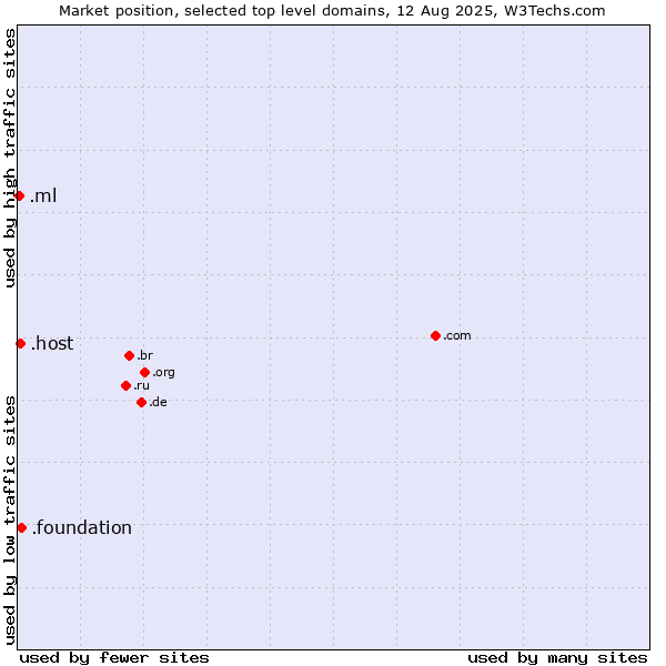 Market position of .foundation (Foundation) vs. .host (Hosting industry) vs. .ml (Mali)